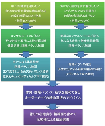 コンサルテーションから精油選びの流れ